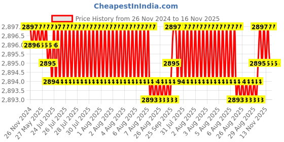 moglix.com YG-1 60mm 4 Flute Carbide End Mill, SEME7106020E yg-1 Price History Graph from 26 Nov 2024 to 16 Nov 2025