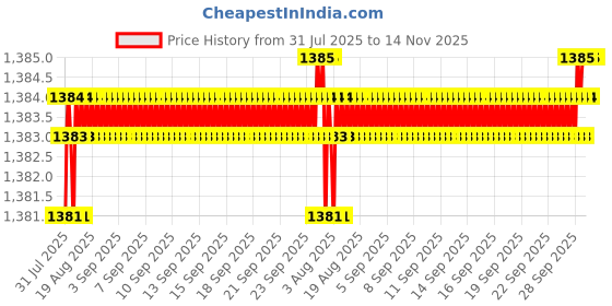 moglix.com YG-1 60mm 4 Flute Carbide Extra Long End Mill, GS453903 yg-1 Price History Graph from 31 Jul 2025 to 13 Nov 2025