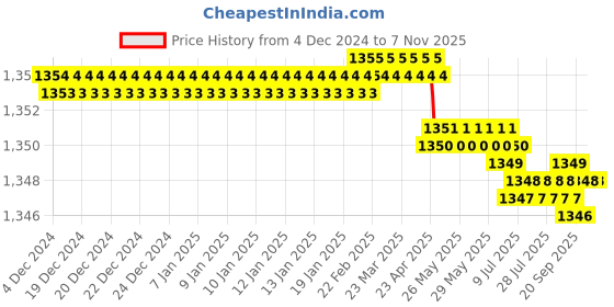 moglix.com YG-1 60mm 4 Flute Carbide Long End Mill, E5540070 yg-1 Price History Graph from 4 Dec 2024 to 6 Nov 2025