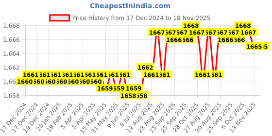 moglix.com YG-1 60mm 4 Flute Carbide Long End Mill, EG540065 yg-1 Price History Graph from 17 Dec 2024 to 17 Nov 2025