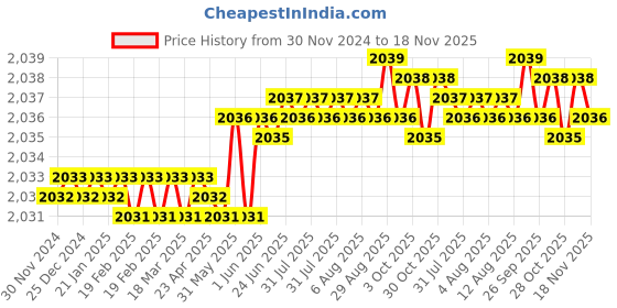 moglix.com YG-1 60mm 4 Flute Carbide Long End Mill, EM540070 yg-1 Price History Graph from 30 Nov 2024 to 18 Nov 2025