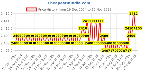 moglix.com YG-1 60mm 4 Flute Carbide Long End Mill, SEME7201005 yg-1 Price History Graph from 19 Dec 2024 to 12 Nov 2025