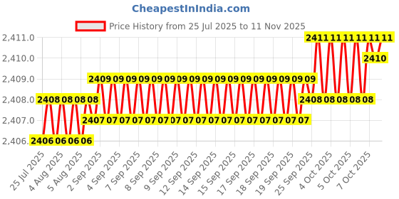 moglix.com YG-1 60mm 4 Flute Carbide Long End Mill, SEME7201006E yg-1 Price History Graph from 25 Jul 2025 to 11 Nov 2025