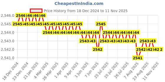 moglix.com YG-1 60mm 4 Flute Carbide Long End Mill, SEME7201007E yg-1 Price History Graph from 18 Dec 2024 to 11 Nov 2025