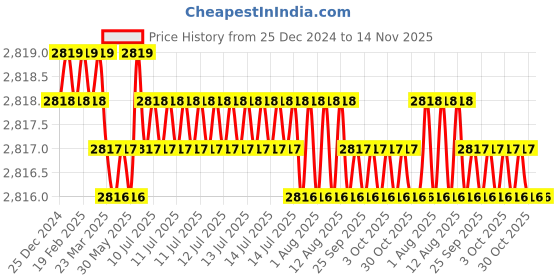 moglix.com YG-1 60mm 4 Flute Carbide Long End Mill, SEME7201008 yg-1 Price History Graph from 25 Dec 2024 to 14 Nov 2025