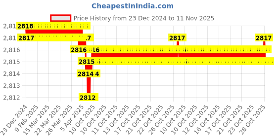 moglix.com YG-1 60mm 4 Flute Carbide Long End Mill, SEME7201010E yg-1 Price History Graph from 23 Dec 2024 to 11 Nov 2025