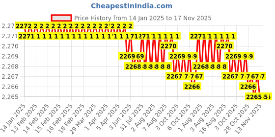 moglix.com YG-1 60mm 4 Flute Carbide Long End Mill, SEME7201012 yg-1 Price History Graph from 14 Jan 2025 to 16 Nov 2025