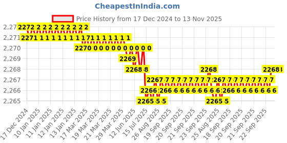 moglix.com YG-1 60mm 4 Flute Carbide Long End Mill, SEME7201212 yg-1 Price History Graph from 17 Dec 2024 to 13 Nov 2025