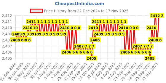 moglix.com YG-1 60mm 4 Flute Carbide Long End Mill, SEME7201506 yg-1 Price History Graph from 22 Dec 2024 to 16 Nov 2025