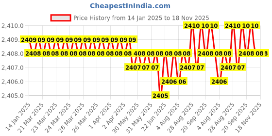 moglix.com YG-1 60mm 4 Flute Carbide Long End Mill, SEME7201508E yg-1 Price History Graph from 14 Jan 2025 to 18 Nov 2025