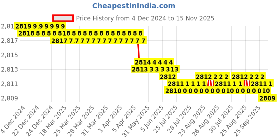 moglix.com YG-1 60mm 4 Flute Carbide Long End Mill, SEME7201510 yg-1 Price History Graph from 4 Dec 2024 to 15 Nov 2025