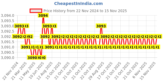 moglix.com YG-1 60mm 4 Flute Carbide Long End Mill, SEME7201512 yg-1 Price History Graph from 22 Nov 2024 to 15 Nov 2025