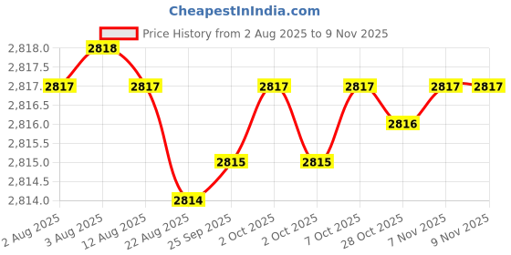 moglix.com YG-1 60mm 4 Flute Carbide Long End Mill, SEME7201512E yg-1 Price History Graph from 2 Aug 2025 to 9 Nov 2025