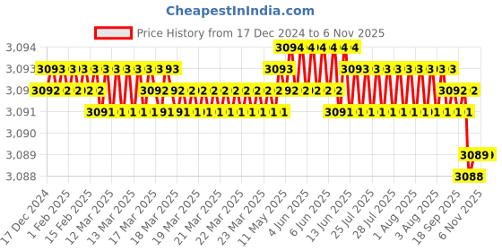 moglix.com YG-1 60mm 4 Flute Carbide Long End Mill, SEME7201514E yg-1 Price History Graph from 17 Dec 2024 to 6 Nov 2025