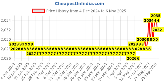 moglix.com YG-1 60mm 4 Flute Carbide Long End Mill, SEME7202008E yg-1 Price History Graph from 4 Dec 2024 to 5 Nov 2025