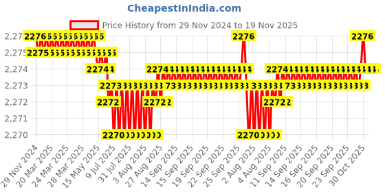 moglix.com YG-1 60mm 4 Flute Carbide Long End Mill, SEME7202010 yg-1 Price History Graph from 29 Nov 2024 to 19 Nov 2025