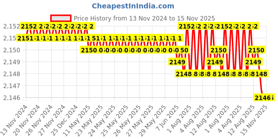 moglix.com YG-1 60mm 4 Flute Carbide Long End Mill, SEME7202010E yg-1 Price History Graph from 13 Nov 2024 to 15 Nov 2025