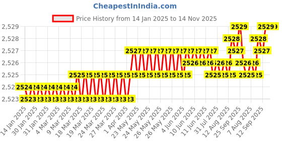 moglix.com YG-1 60mm 4 Flute Carbide Long End Mill, SEME7202012 yg-1 Price History Graph from 14 Jan 2025 to 14 Nov 2025