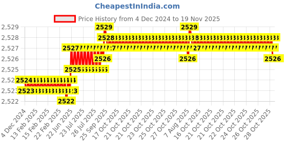 moglix.com YG-1 60mm 4 Flute Carbide Long End Mill, SEME7202014 yg-1 Price History Graph from 4 Dec 2024 to 18 Nov 2025