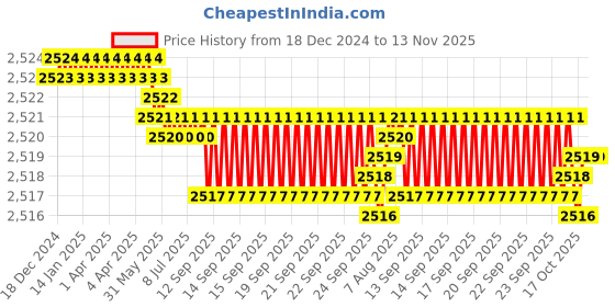moglix.com YG-1 60mm 4 Flute Carbide Long End Mill, SEME7202014E yg-1 Price History Graph from 18 Dec 2024 to 13 Nov 2025