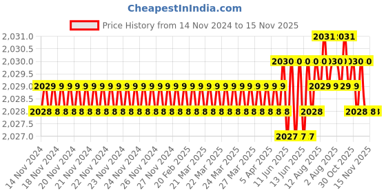 moglix.com YG-1 60mm 4 Flute Carbide Long End Mill, SEME7202510E yg-1 Price History Graph from 14 Nov 2024 to 12 Nov 2025