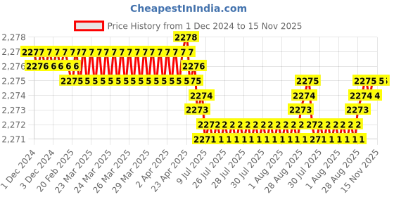 moglix.com YG-1 60mm 4 Flute Carbide Long End Mill, SEME7202512 yg-1 Price History Graph from 1 Dec 2024 to 15 Nov 2025