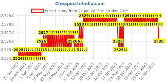 moglix.com YG-1 60mm 4 Flute Carbide Long End Mill, SEME7202516 yg-1 Price History Graph from 21 Jan 2025 to 18 Nov 2025
