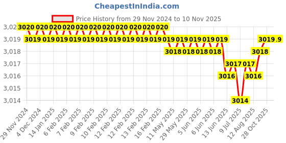moglix.com YG-1 60mm 4 Flute Carbide Long End Mill, SEME7202520 yg-1 Price History Graph from 29 Nov 2024 to 9 Nov 2025
