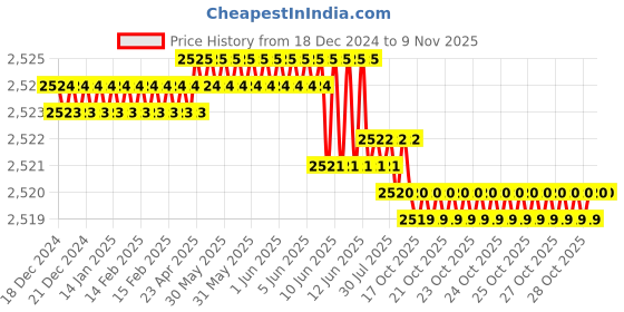 moglix.com YG-1 60mm 4 Flute Carbide Long End Mill, SEME7202520E yg-1 Price History Graph from 18 Dec 2024 to 7 Nov 2025