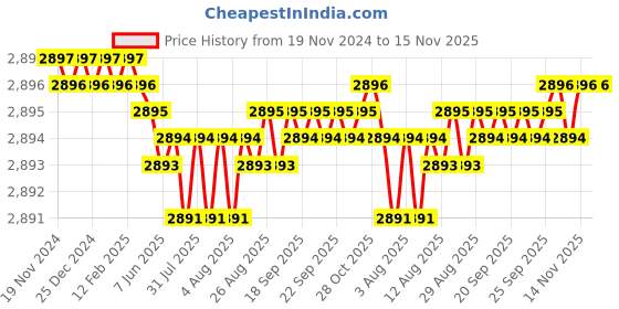 moglix.com YG-1 60mm 4 Flute Carbide Long End Mill, SEME7202526 yg-1 Price History Graph from 19 Nov 2024 to 14 Nov 2025