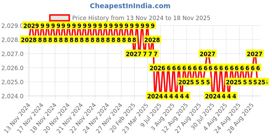 moglix.com YG-1 60mm 4 Flute Carbide Long End Mill, SEME7206015E yg-1 Price History Graph from 13 Nov 2024 to 18 Nov 2025