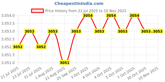 moglix.com YG-1 60mm 4 Flute Carbide Long Neck Corner Radius End Mill, SEME6401500522E yg-1 Price History Graph from 21 Jul 2025 to 10 Nov 2025