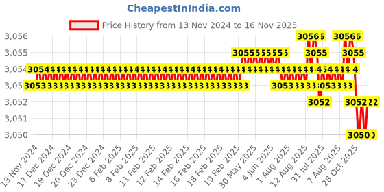moglix.com YG-1 60mm 4 Flute Carbide Long Neck Corner Radius End Mill, SEME640150122E yg-1 Price History Graph from 13 Nov 2024 to 16 Nov 2025