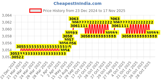moglix.com YG-1 60mm 4 Flute Carbide Long Neck Corner Radius End Mill, SEME640150226E yg-1 Price History Graph from 23 Dec 2024 to 17 Nov 2025