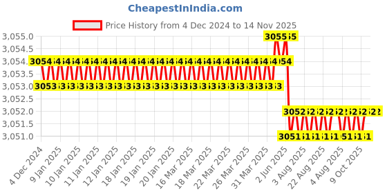 moglix.com YG-1 60mm 4 Flute Carbide Long Neck Corner Radius End Mill, SEME640150326E yg-1 Price History Graph from 4 Dec 2024 to 13 Nov 2025