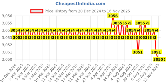 moglix.com YG-1 60mm 4 Flute Carbide Long Neck Corner Radius End Mill, SEME640150522E yg-1 Price History Graph from 20 Dec 2024 to 15 Nov 2025