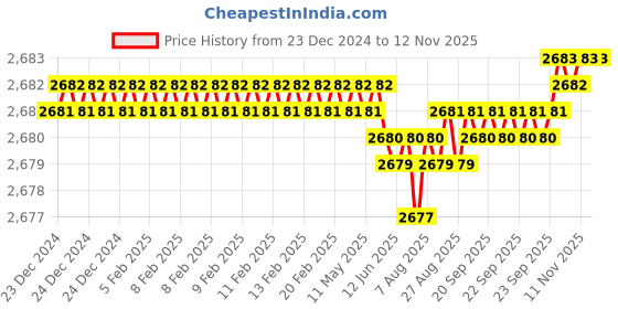 moglix.com YG-1 60mm 4 Flute Carbide Long Neck Corner Radius End Mill, SEME640200122E yg-1 Price History Graph from 23 Dec 2024 to 10 Nov 2025