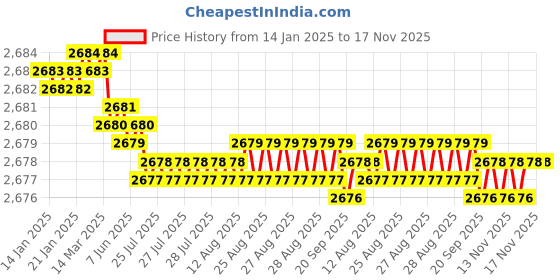 moglix.com YG-1 60mm 4 Flute Carbide Long Neck Corner Radius End Mill, SEME640200226E yg-1 Price History Graph from 14 Jan 2025 to 16 Nov 2025
