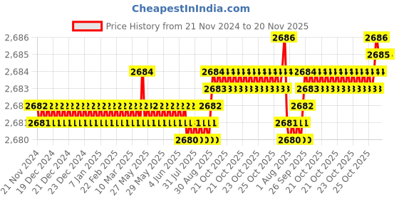 moglix.com YG-1 60mm 4 Flute Carbide Long Neck Corner Radius End Mill, SEME640200522E yg-1 Price History Graph from 21 Nov 2024 to 19 Nov 2025
