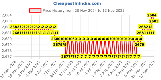 moglix.com YG-1 60mm 4 Flute Carbide Long Neck Corner Radius End Mill, SEME640200526E yg-1 Price History Graph from 20 Nov 2024 to 12 Nov 2025