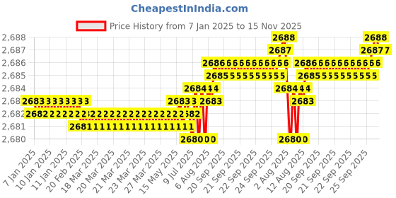 moglix.com YG-1 60mm 4 Flute Carbide Long Neck Corner Radius End Mill, SEME640250226E yg-1 Price History Graph from 7 Jan 2025 to 15 Nov 2025