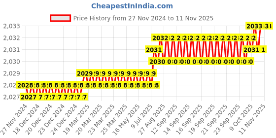 moglix.com YG-1 60mm 4 Flute Carbide Multiple Helix End Mill, SEME36050E yg-1 Price History Graph from 27 Nov 2024 to 10 Nov 2025