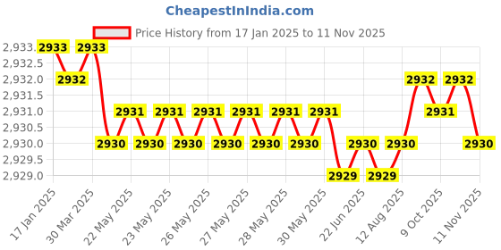 moglix.com YG-1 60mm 4 Flute Carbide Multiple Helix End Mill, SEME36065 yg-1 Price History Graph from 17 Jan 2025 to 11 Nov 2025