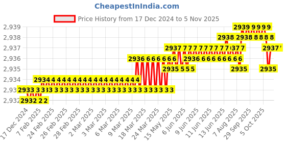 moglix.com YG-1 60mm 4 Flute Carbide Multiple Helix End Mill, SEME36065E yg-1 Price History Graph from 17 Dec 2024 to 5 Nov 2025