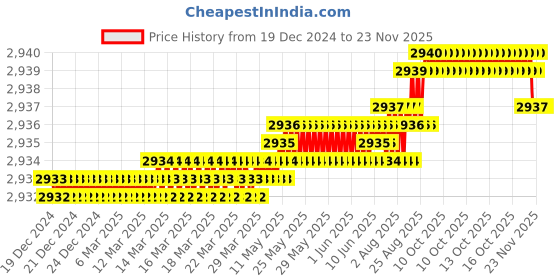 moglix.com YG-1 60mm 4 Flute Carbide Multiple Helix End Mill, SEME36075E yg-1 Price History Graph from 19 Dec 2024 to 20 Nov 2025