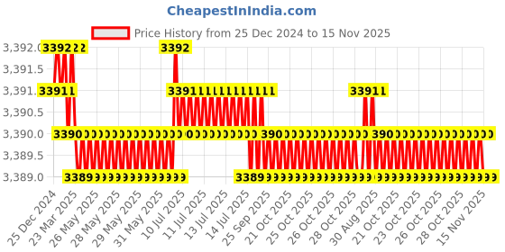 moglix.com YG-1 60mm 4 Flute Carbide Multiple Helix End Mill, SEME7108016 yg-1 Price History Graph from 25 Dec 2024 to 15 Nov 2025