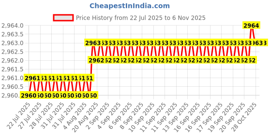 moglix.com YG-1 60mm 4 Flute Carbide Short B End Mill, E5524100 yg-1 Price History Graph from 22 Jul 2025 to 6 Nov 2025