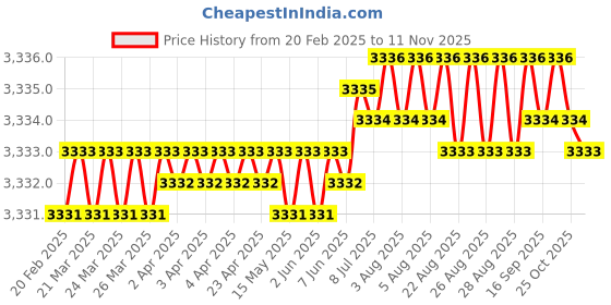 moglix.com YG-1 60mm 4 Flute Carbide Short Ball End Mill, EG524100 yg-1 Price History Graph from 20 Feb 2025 to 11 Nov 2025