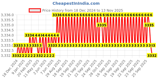 moglix.com YG-1 60mm 4 Flute Carbide Short Ball End Mill, EG634100 yg-1 Price History Graph from 18 Dec 2024 to 13 Nov 2025
