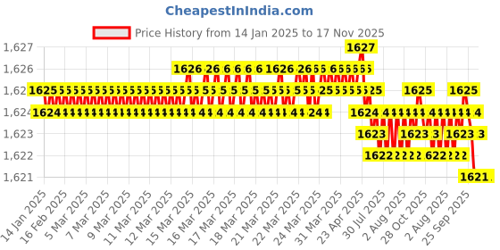 moglix.com YG-1 60mm 4 Flute CarbideEnd Mill, EMA24070 yg-1 Price History Graph from 14 Jan 2025 to 16 Nov 2025
